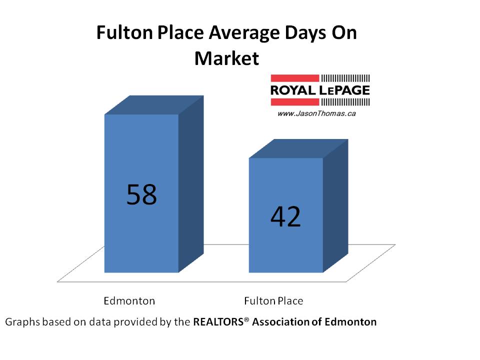 Fulton Place average days on market Edmonton